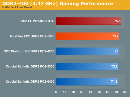 DDR2-400 (3.47 GHz) Gaming Performance